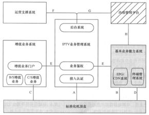 IPTV系統開放技術及其網絡開發介紹