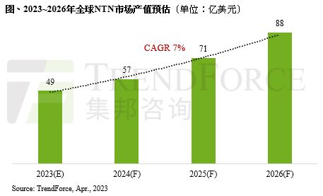trendforce 2026年全球ntn市場產值上看88億美元 加速5g非地面網絡技術發展